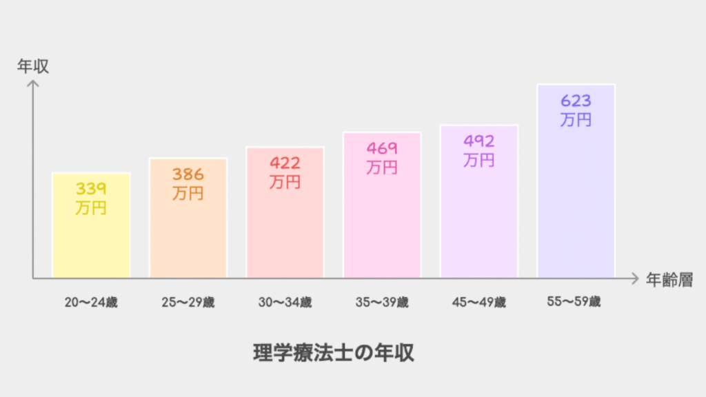 理学療法士が手取り30万は可能？【結論：平均では無理】