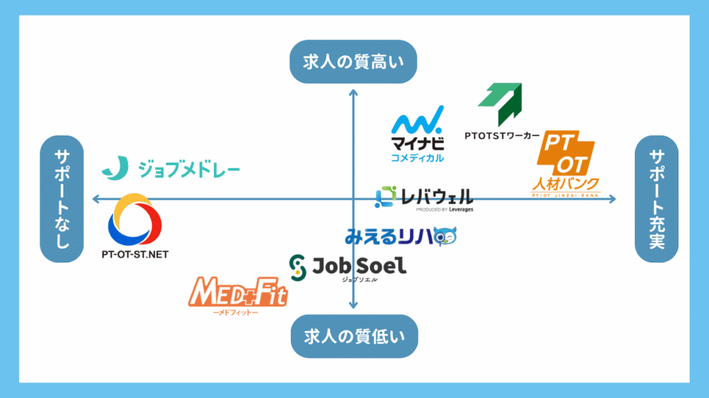 理学療法士の転職で使うべきエージェントTOP3
