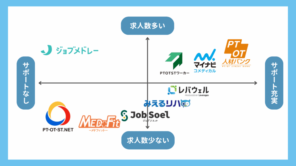 理学療法士の転職で使うべきエージェントTOP3