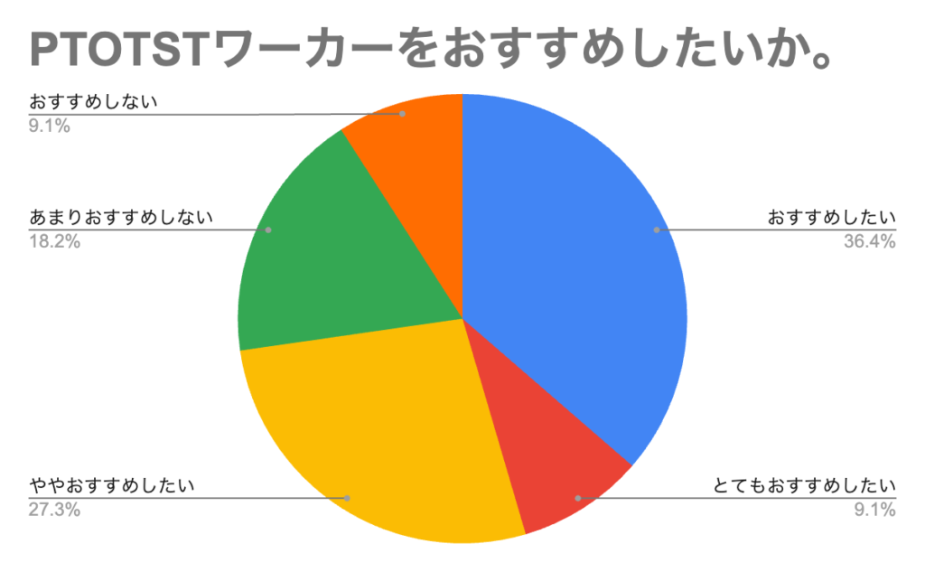 PTOTSTワーカー 評判④