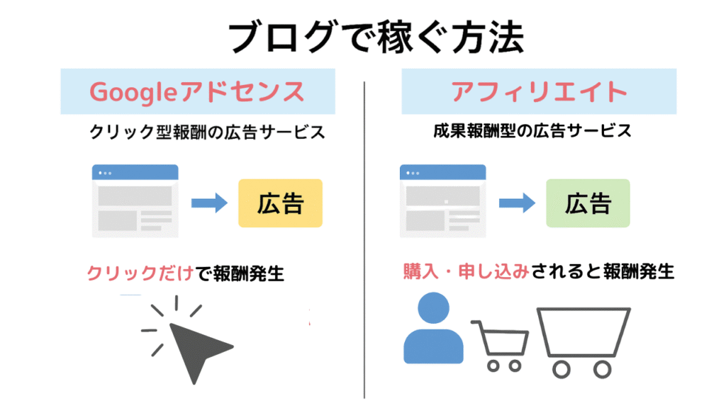 ブログで稼ぐ方法