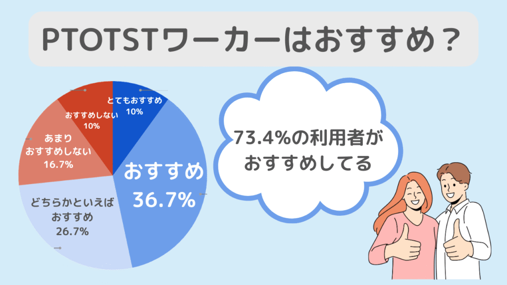【リアル評判】PTOTSTワーカーの実態を調査してみた
利用者の73.4%がPTOTSTワーカーをおすすめ