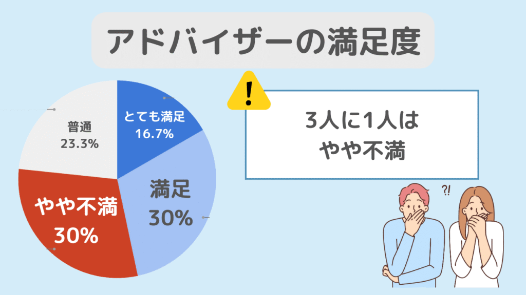【リアル評判】PTOTSTワーカーの実態を調査してみた
3人に1人はアドバイザーに不満