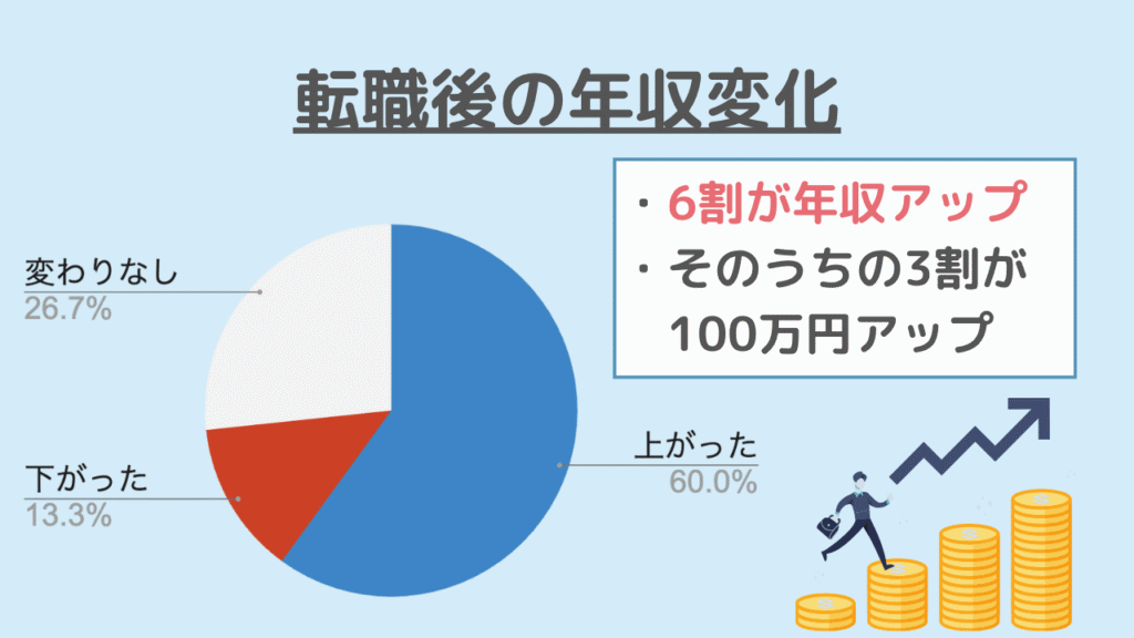 利用者の6割が年収アップ