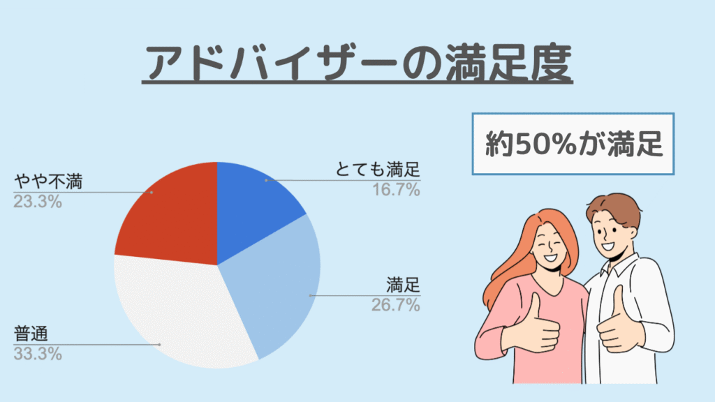アドバイザーの満足度は高い