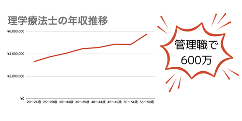 理学療法士の年収推移 グラフ