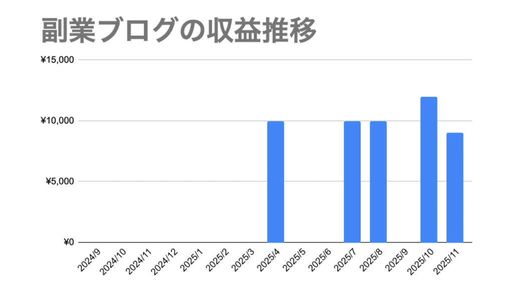 副業の収益推移