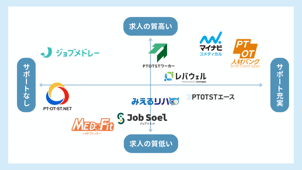 PTOT人材バンクと他社を徹底比較