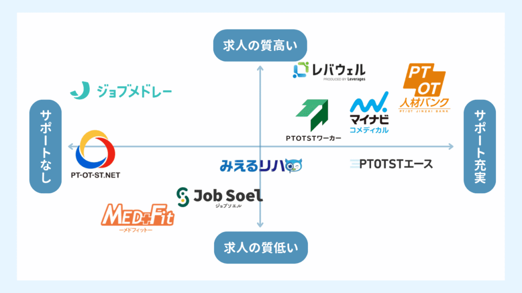 理学療法士におすすめの転職エージェント5選