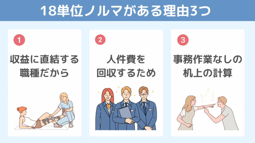 リハビリ職に1日18単位のノルマがある理由3つ